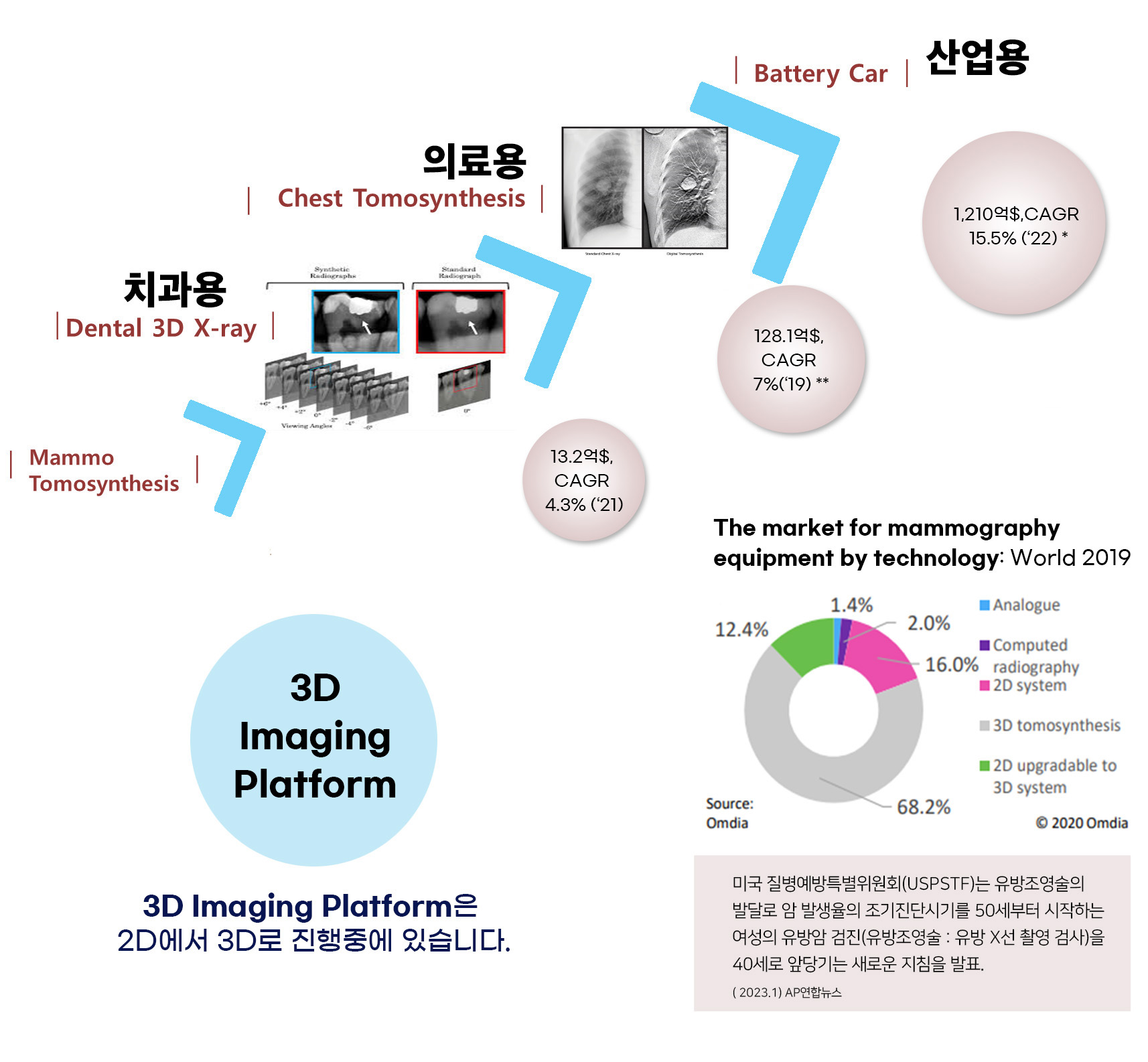 디지털X-RAY 영상의 메가트랜드 : 2D에서 3D