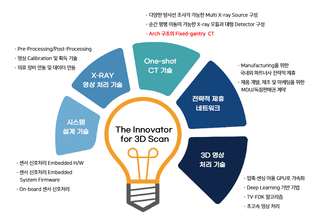 핵심역량